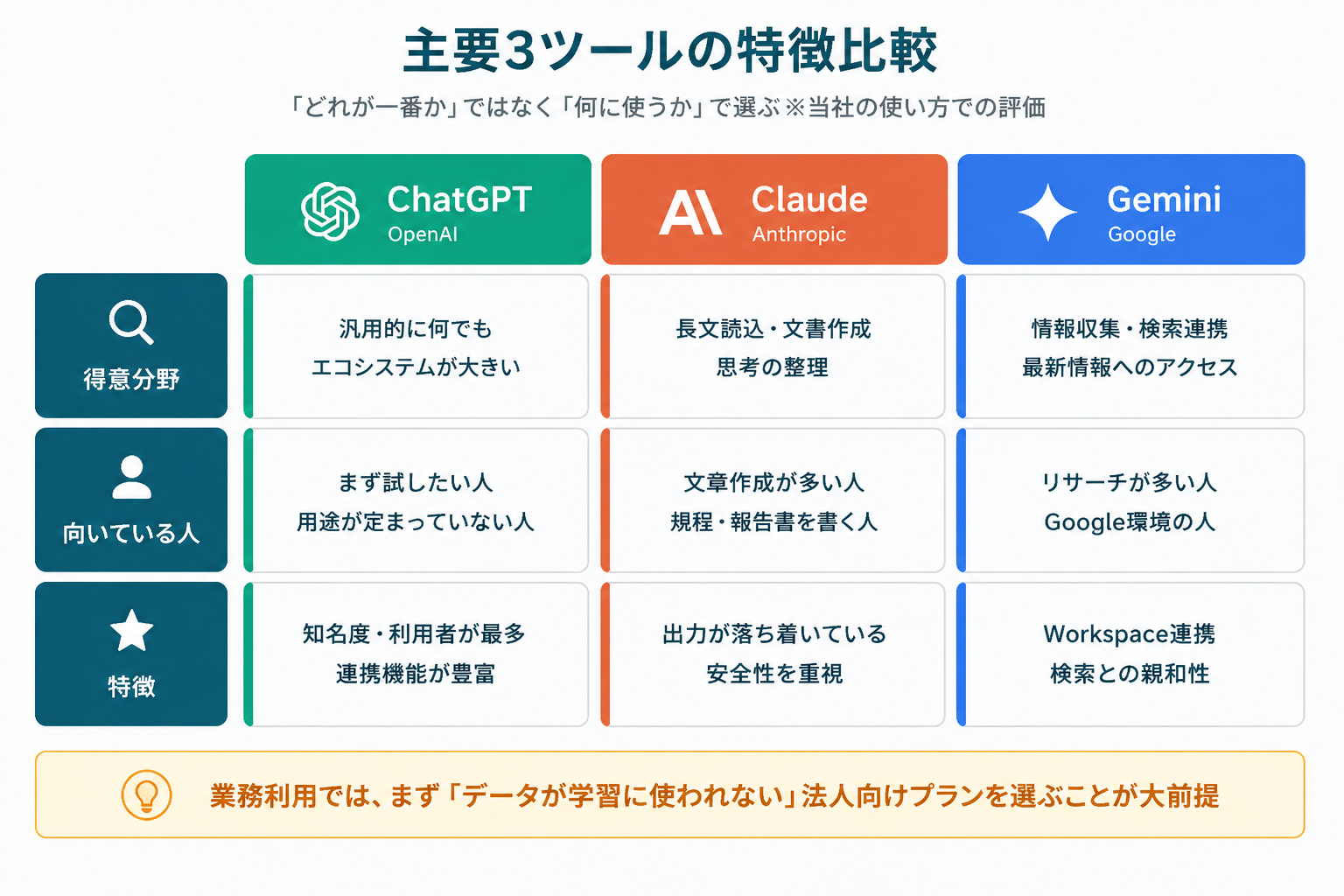 ChatGPT・Claude・Geminiの特徴を比較した表
