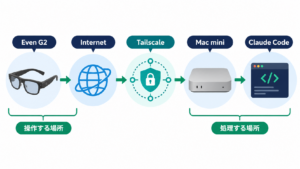 Even G2からインターネットとTailscaleを経由してMac mini上のClaude Codeへ接続する構成図